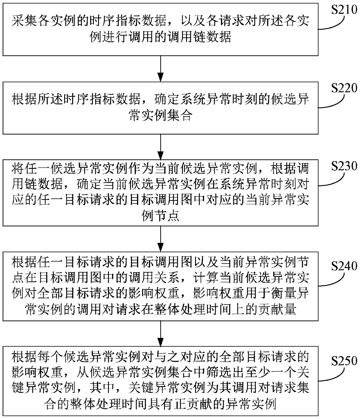 Abnormal instance detection method and device for distributed system, equipment and medium