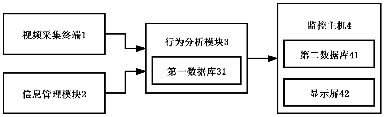 Transformer substation safety monitoring system and method based on video recognition technology