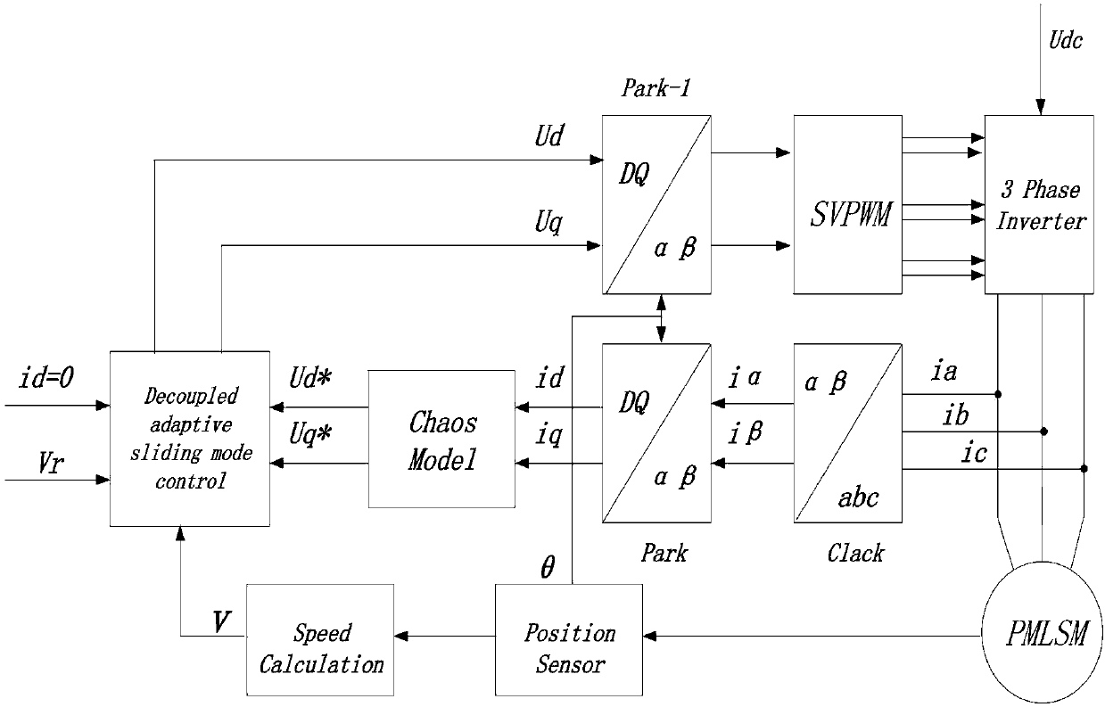 A chaotic control method of permanent magnet linear motor based on decoupling adaptive sliding mode