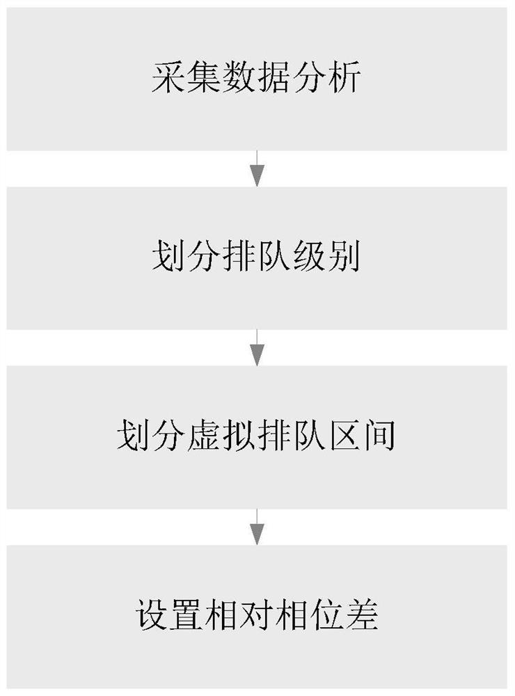 A Method of Dynamically Adjusting Phase Difference Based on Queuing Level