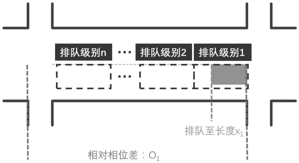 A Method of Dynamically Adjusting Phase Difference Based on Queuing Level