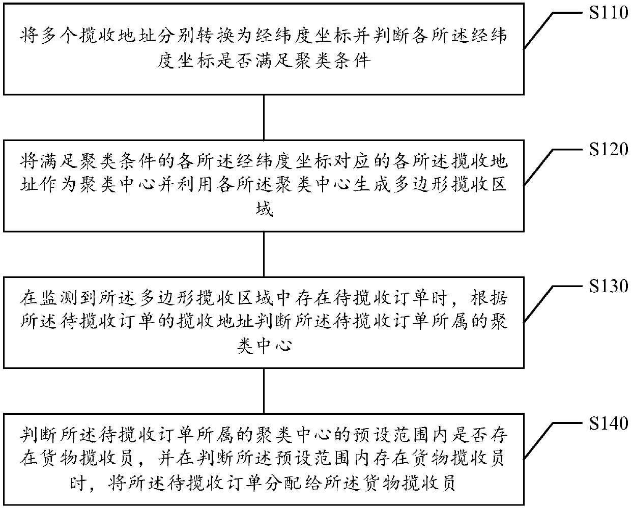 Cargo collecting and dispatching method and device, storage medium and electronic equipment