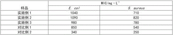 Preparation method for anti-bacterial anti-radiation PLA (Poly Lactic Acid) material