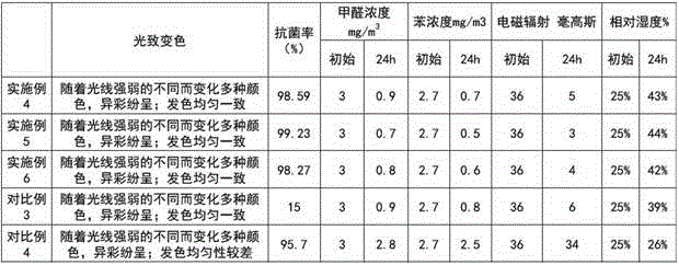 Preparation method for anti-bacterial anti-radiation PLA (Poly Lactic Acid) material