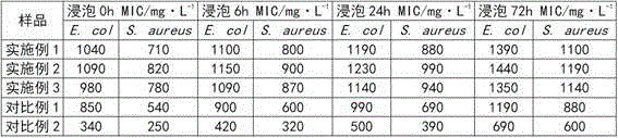 Preparation method for anti-bacterial anti-radiation PLA (Poly Lactic Acid) material