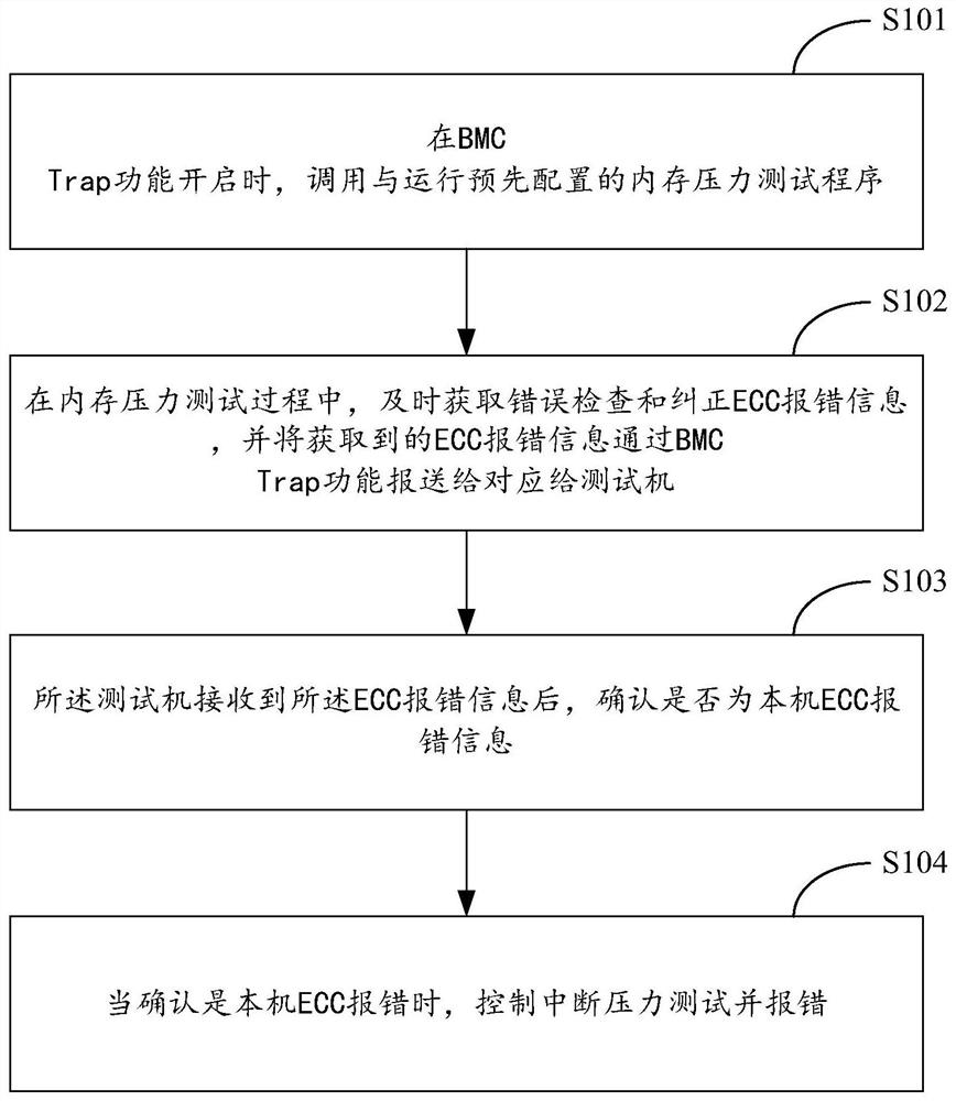 A method and system for reporting memory ECC faults