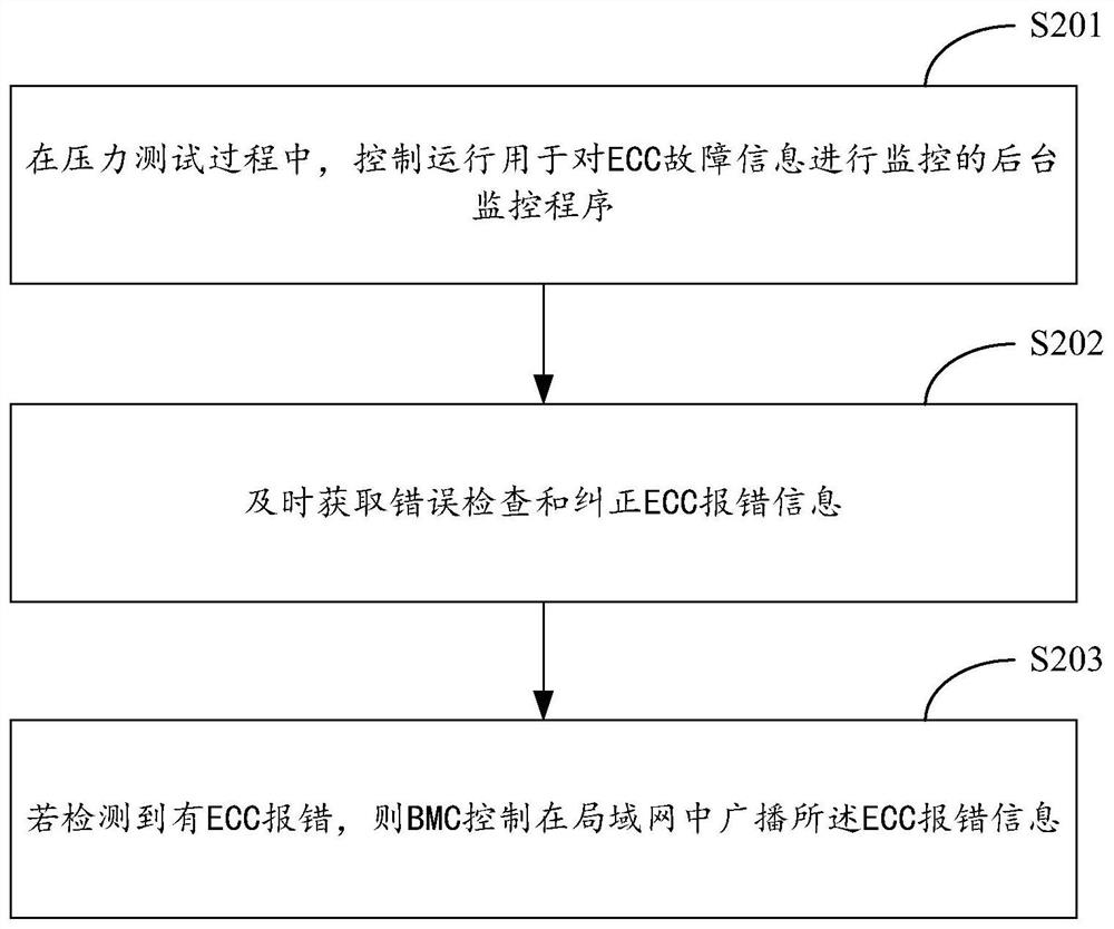 A method and system for reporting memory ECC faults