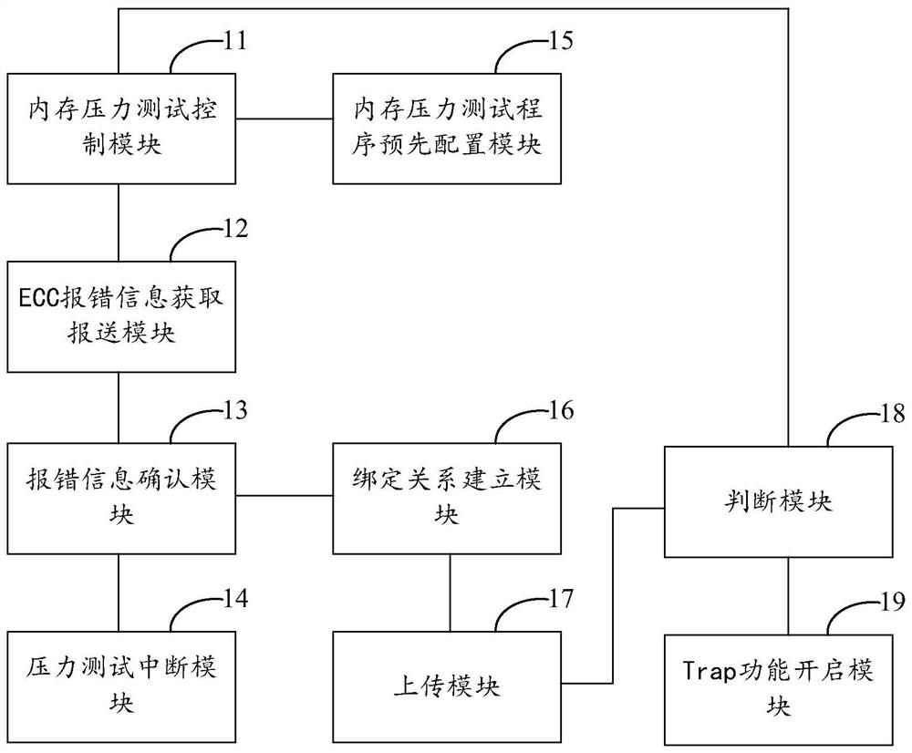 A method and system for reporting memory ECC faults