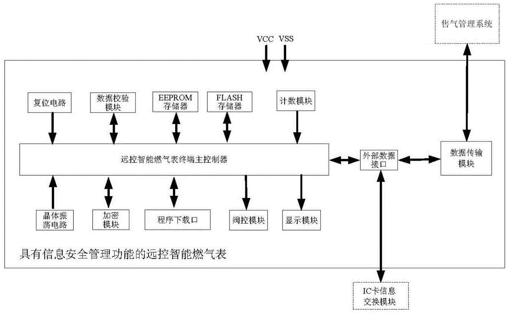 Remote control intelligent gas meter with information security management function