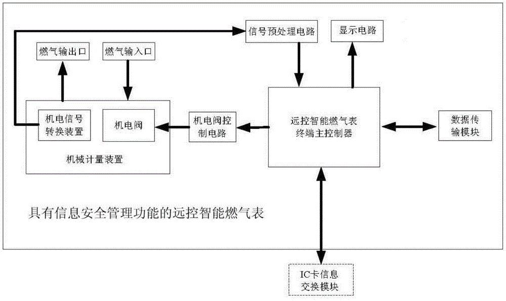 Remote control intelligent gas meter with information security management function