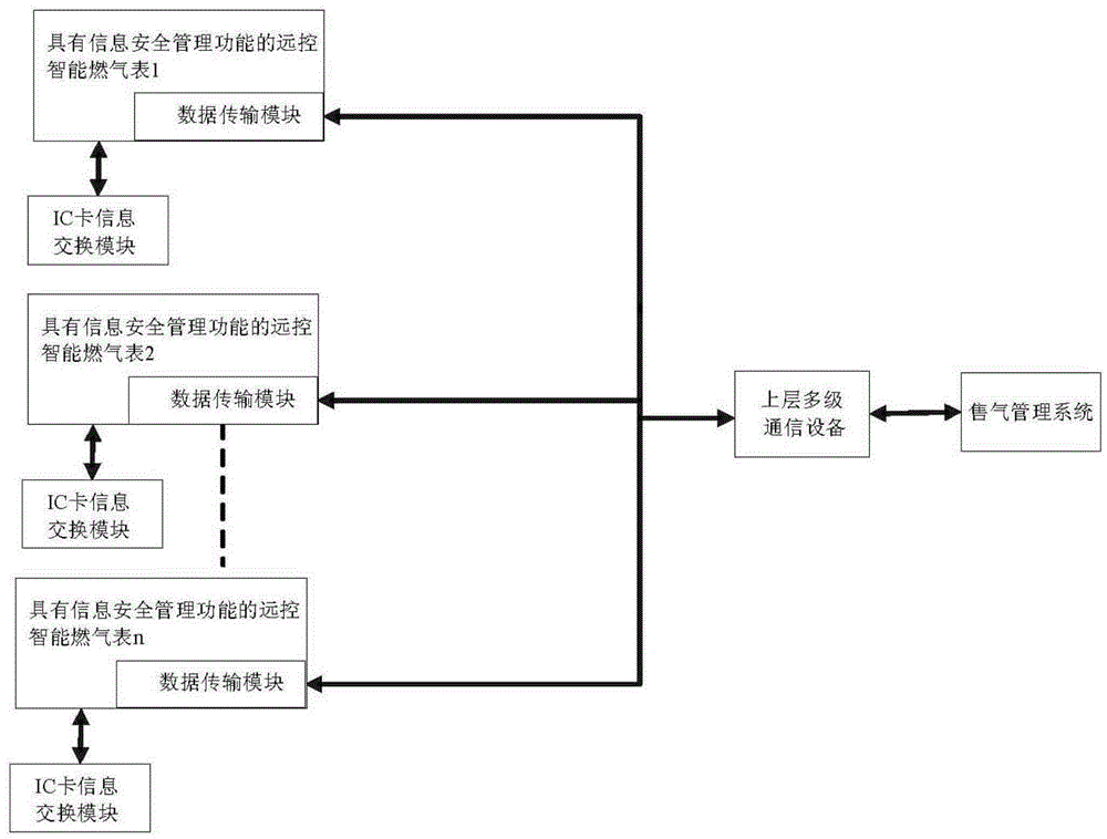 Remote control intelligent gas meter with information security management function