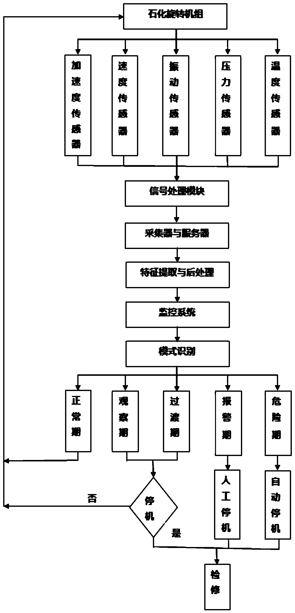 Fault diagnosis device and method for petrochemical rotating unit