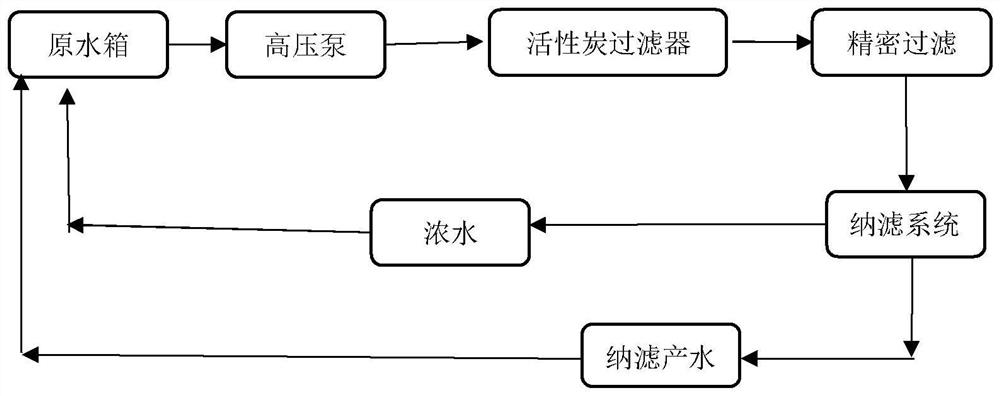 Multi-stage adjustable nanofiltration system and application of salt separation process