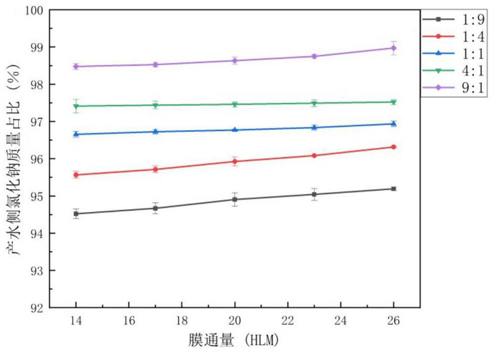 Multi-stage adjustable nanofiltration system and application of salt separation process