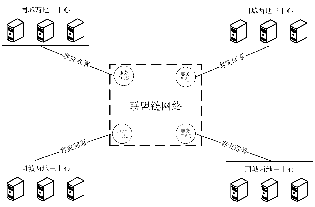 A business processing method and system based on alliance chain network