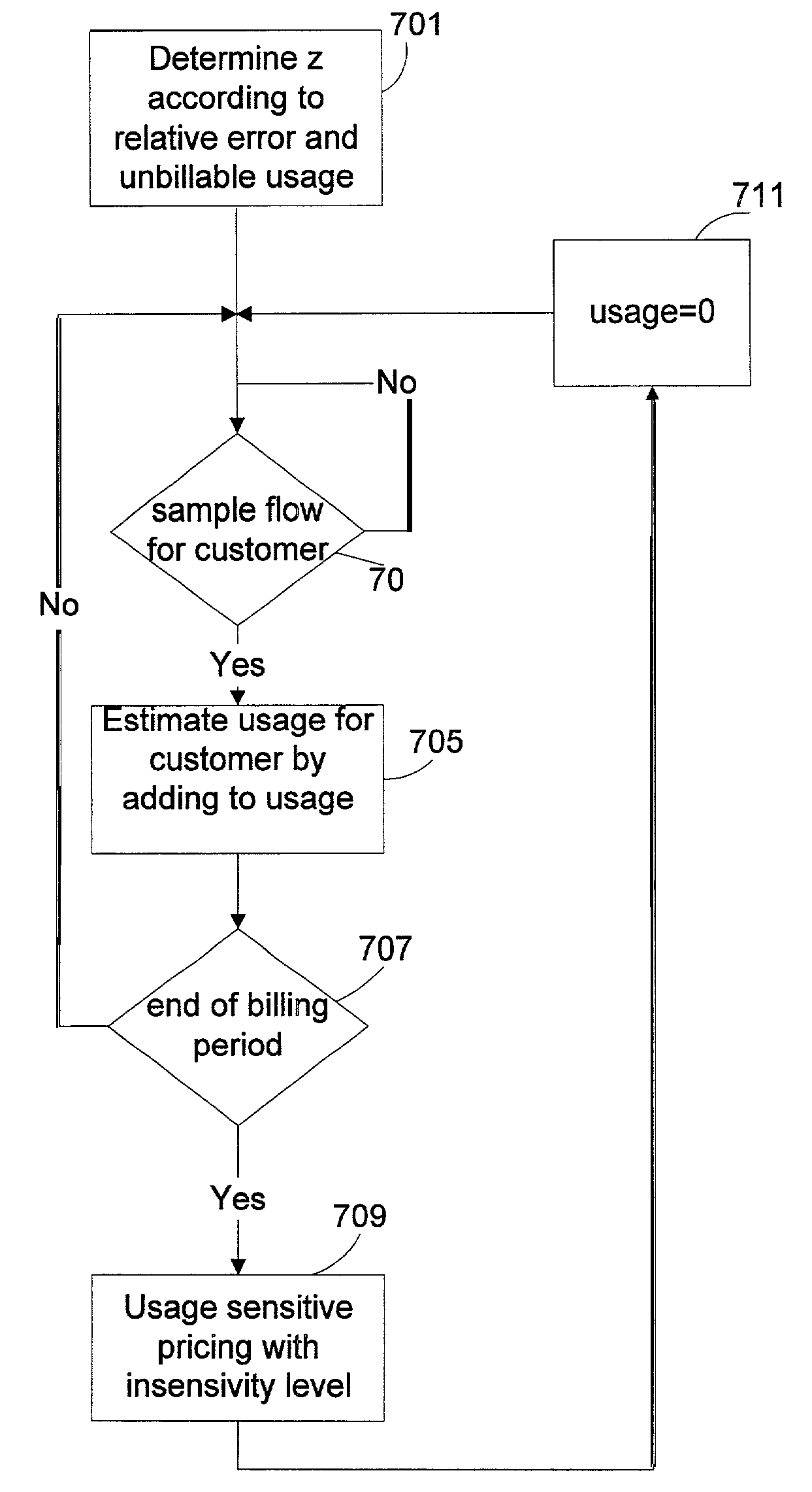 Method and apparatus for size-dependent sampling for managing a data network