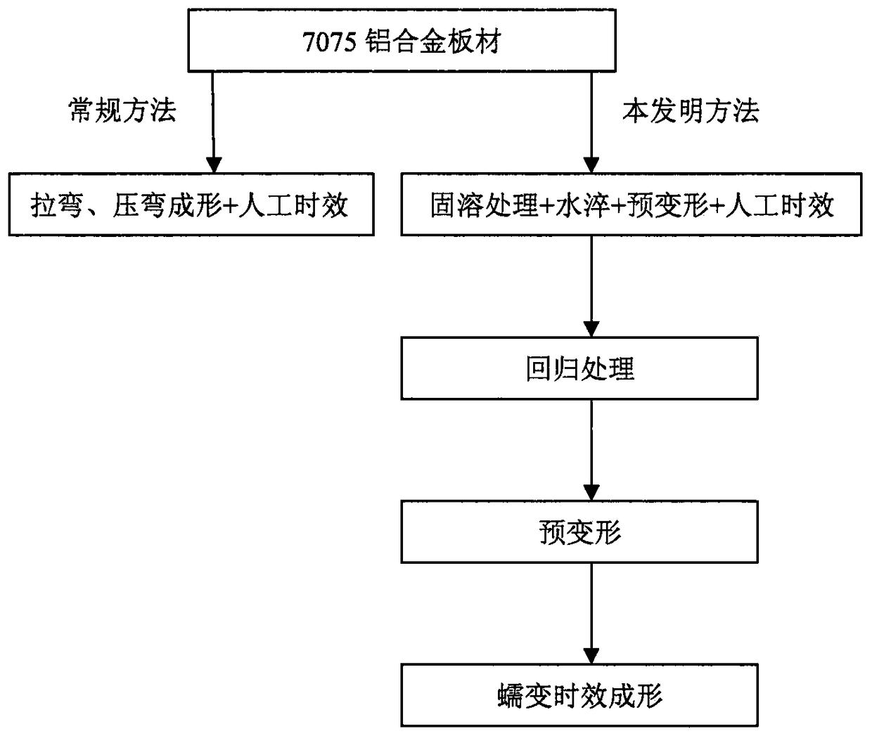 A creep aging forming method for 7075 aluminum alloy sheet