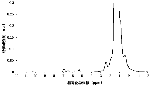 Method for analyzing SEBS hydrogenation degree of butadiene styrene rubber by using nuclear magnetic resonance technology