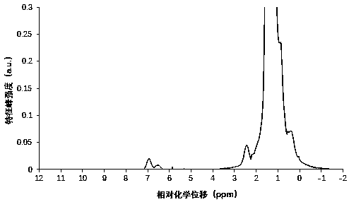 Method for analyzing SEBS hydrogenation degree of butadiene styrene rubber by using nuclear magnetic resonance technology