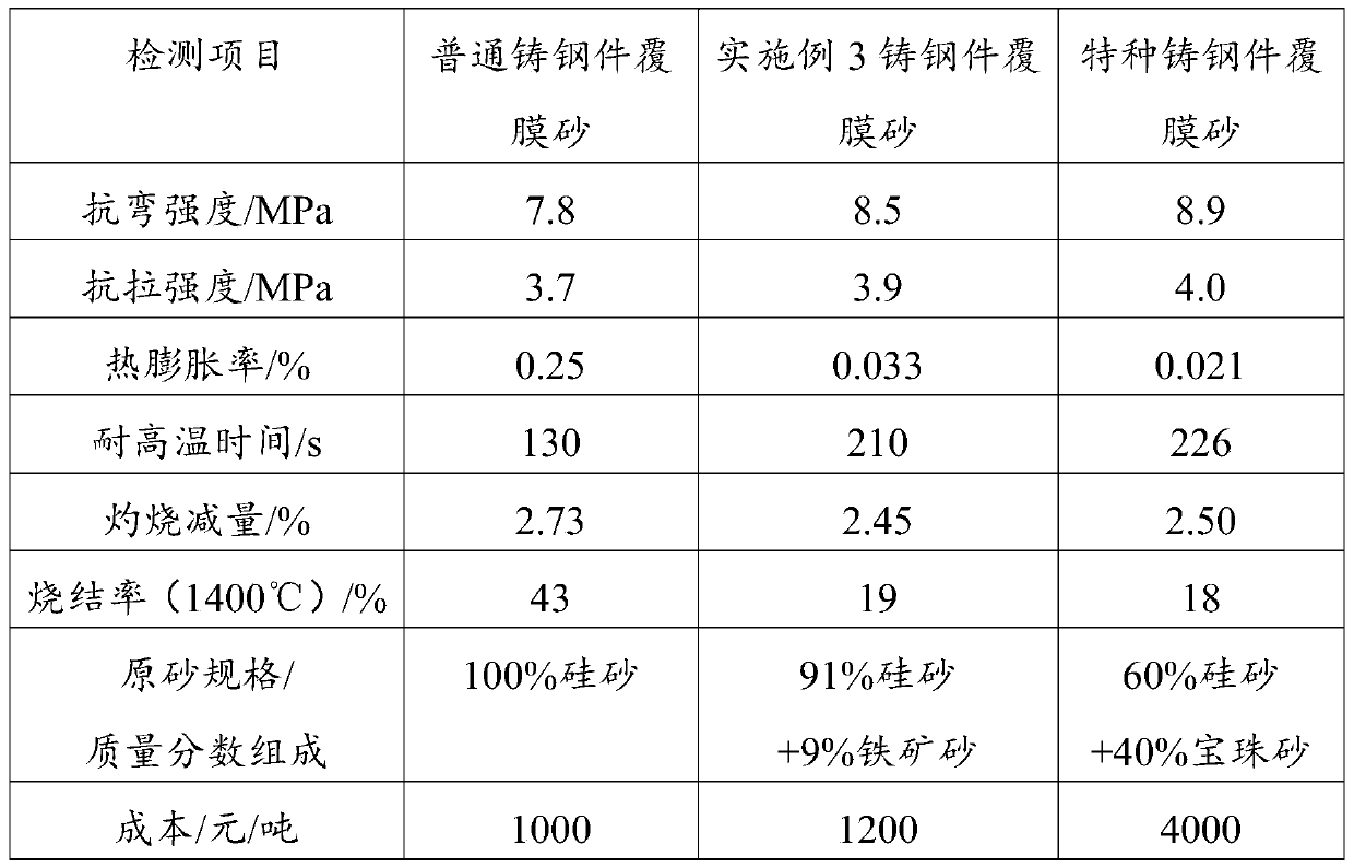 A method for testing the sintering resistance of coated sand for steel castings