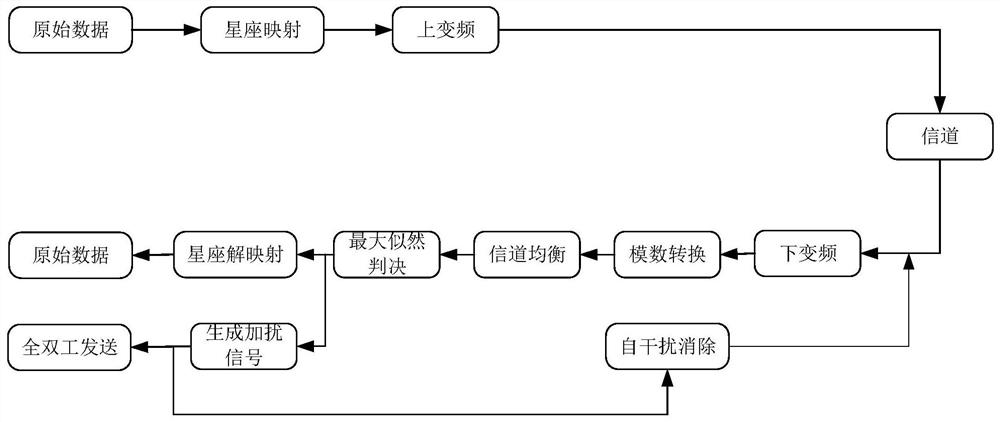 Physical Layer Security Transmission Method Based on Full-duplex Signal Cancellation