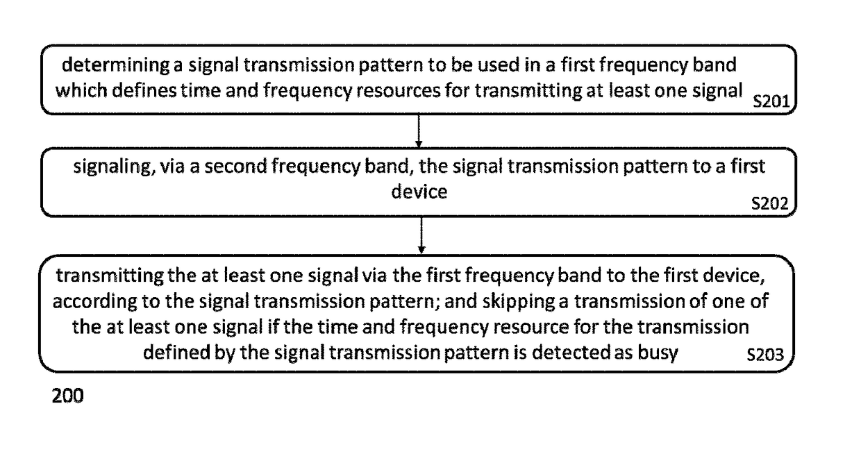 Method and devices for signaling transmission in unlicensed band
