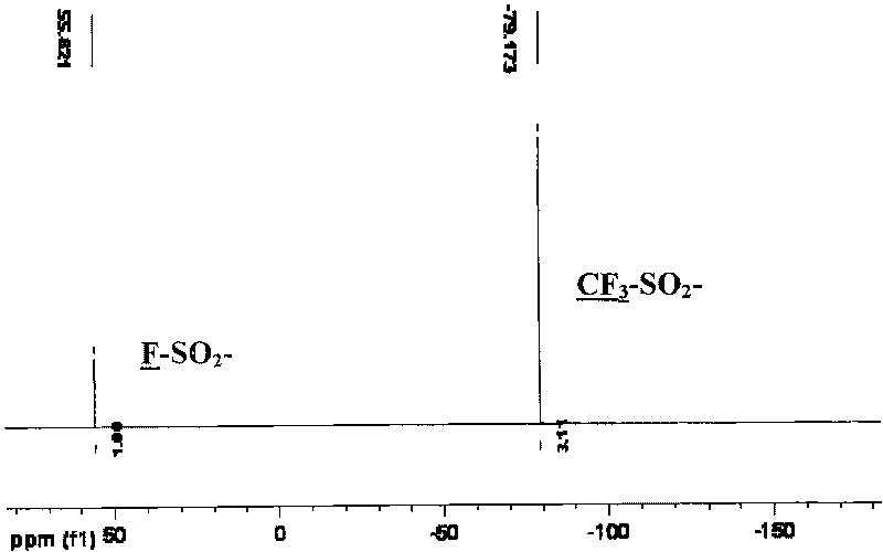 Ionic liquid prepared through diimine (vikane) and (perfluoroalkglsulfonyl fluorosulfonyl group) imine alkali salt