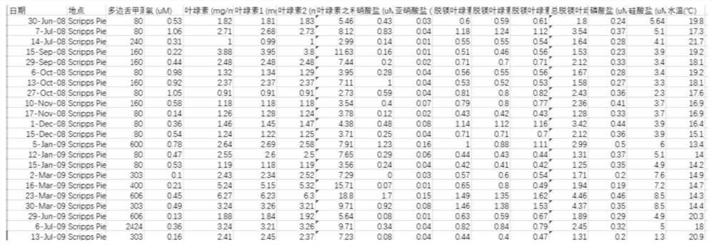 Method and system for the analysis of the cause of marine algae and its concentration prediction based on machine learning