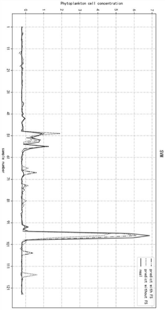 Method and system for the analysis of the cause of marine algae and its concentration prediction based on machine learning