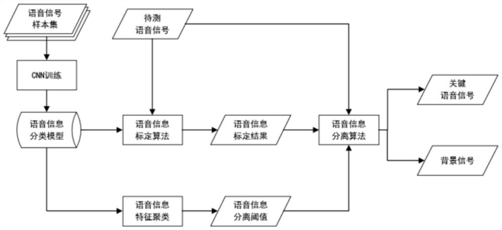 Voice key information separation method based on deep learning