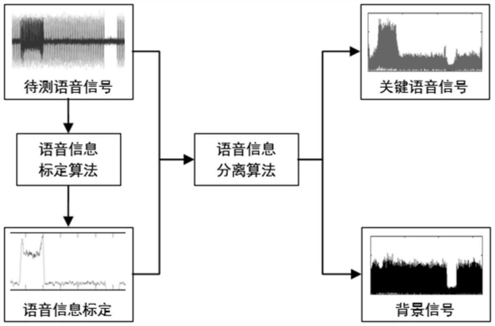 Voice key information separation method based on deep learning