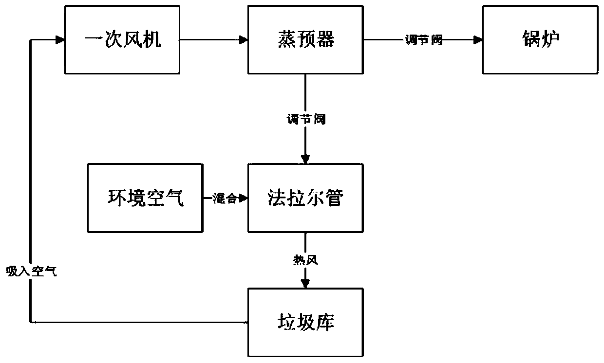 Technology for preheating garbage storage by using boiler air supply