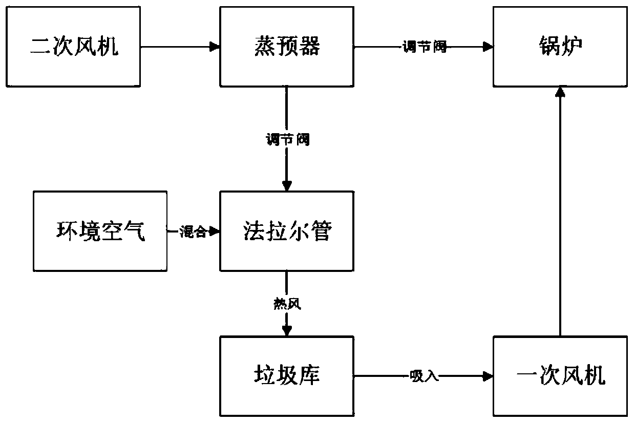 Technology for preheating garbage storage by using boiler air supply