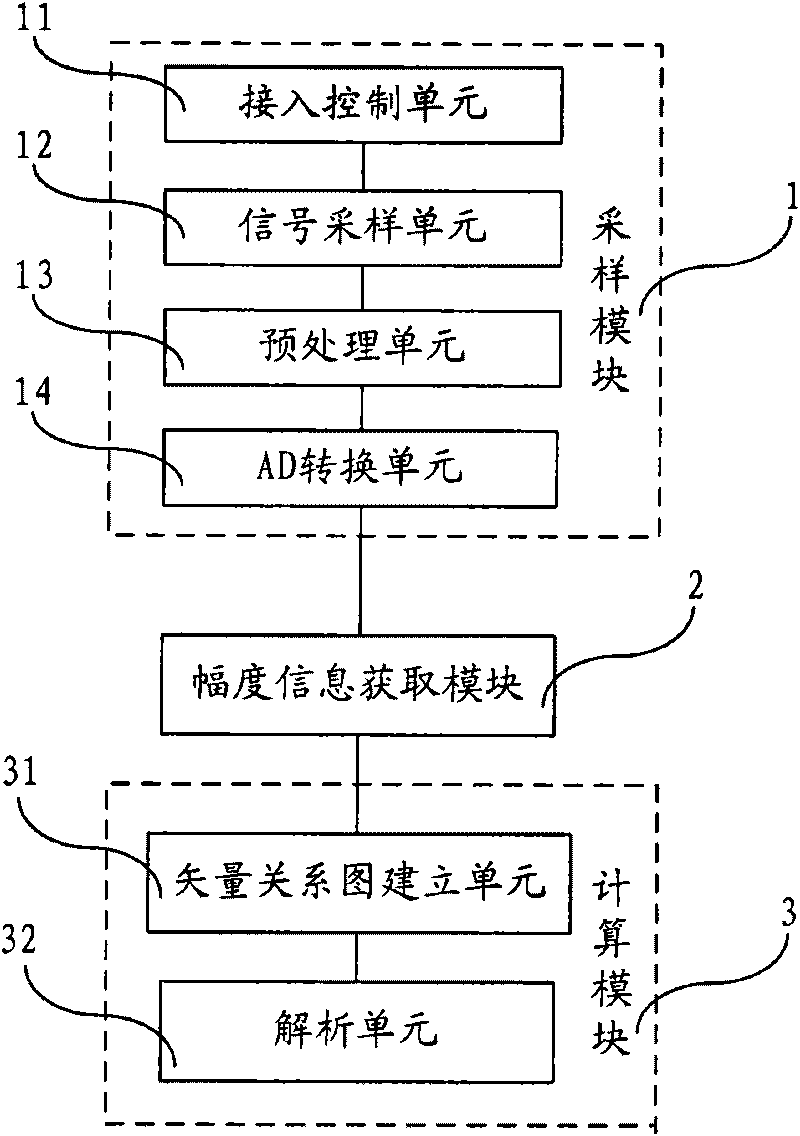 Method, device and system for measuring signal phase difference