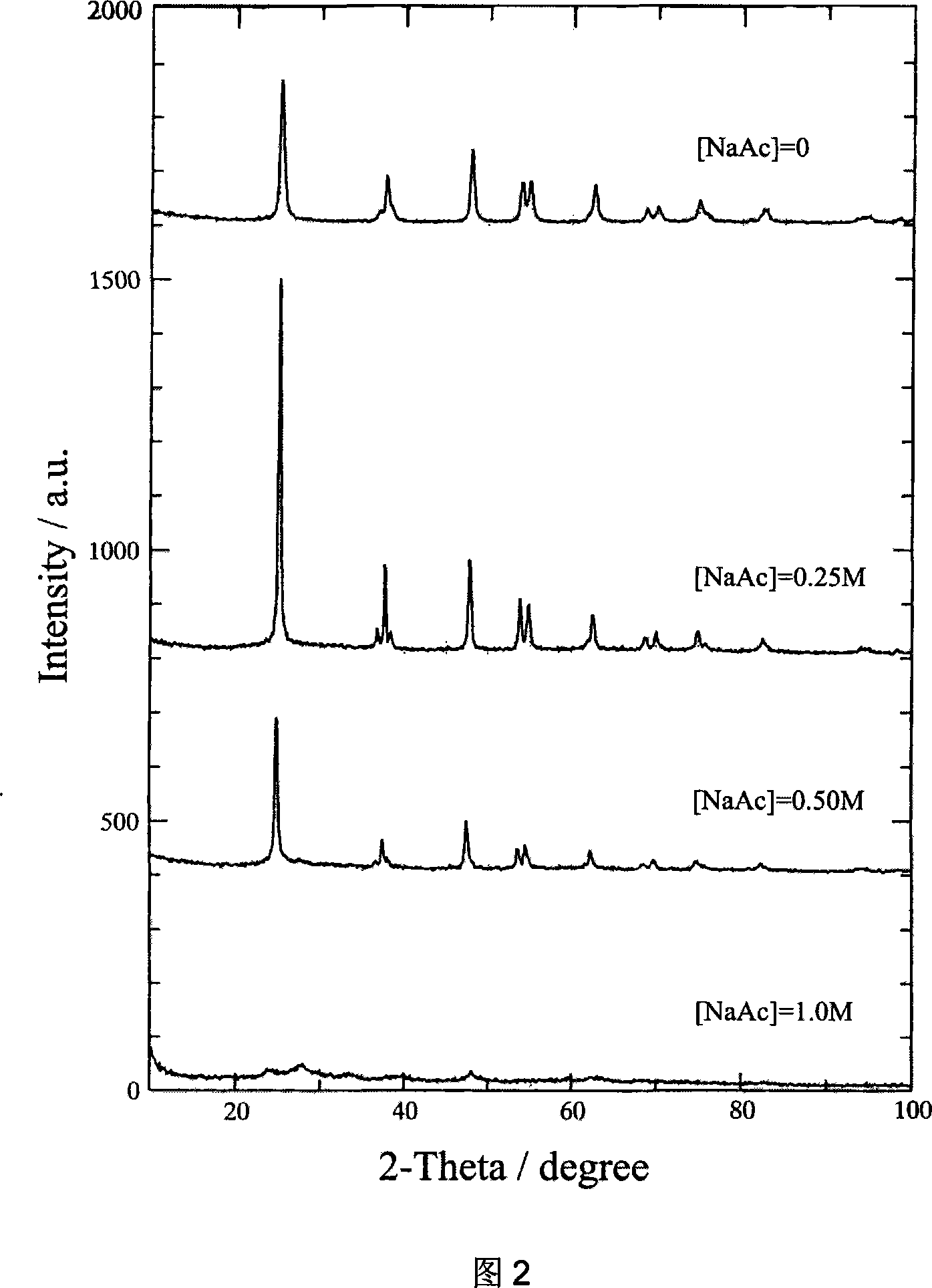 Method for controlling nano-anatase TiO* feature with NaAc as additive agent