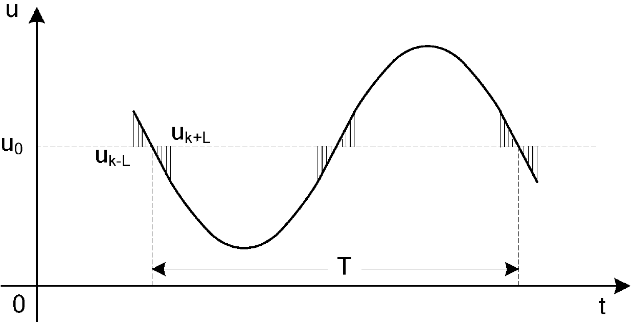 Rotational inertia torsional pendulum period measuring method