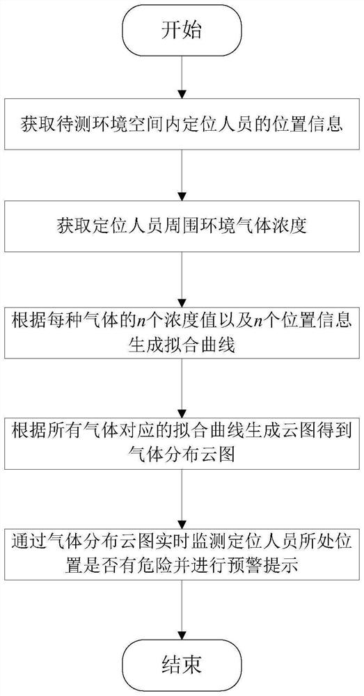 Life safety monitoring and early warning system and method