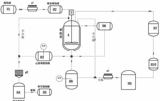 Cyclic regeneration and copper extraction process for printed circuit board etching waste solution