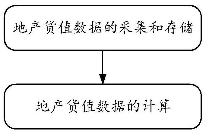 Goods value data analysis method and system