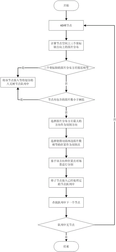 A GPU-based hybrid tree construction method in parallel