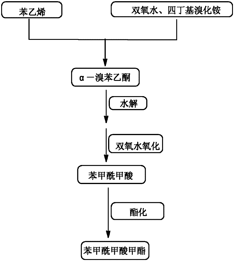 High-selectivity synthesis method of benzoyl formic acid