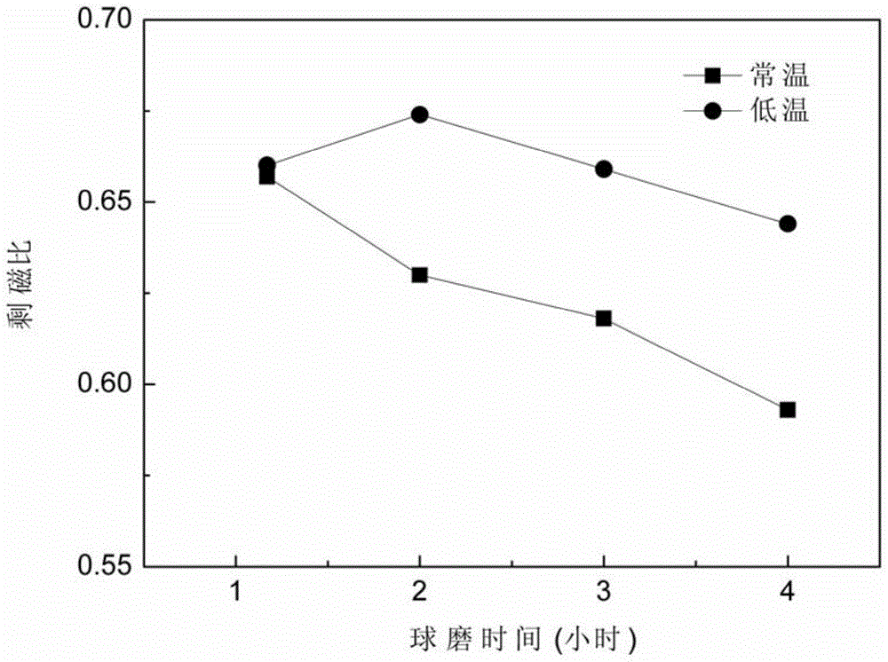 A preparation method of rare earth-cobalt permanent magnet particles with high remanence ratio