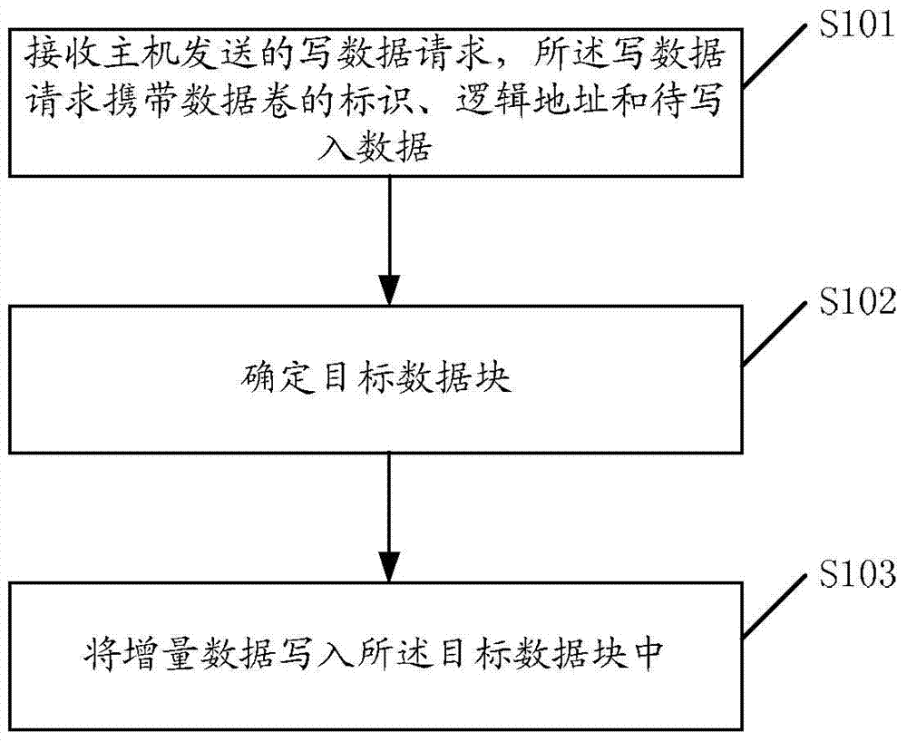 Data and method for data processing