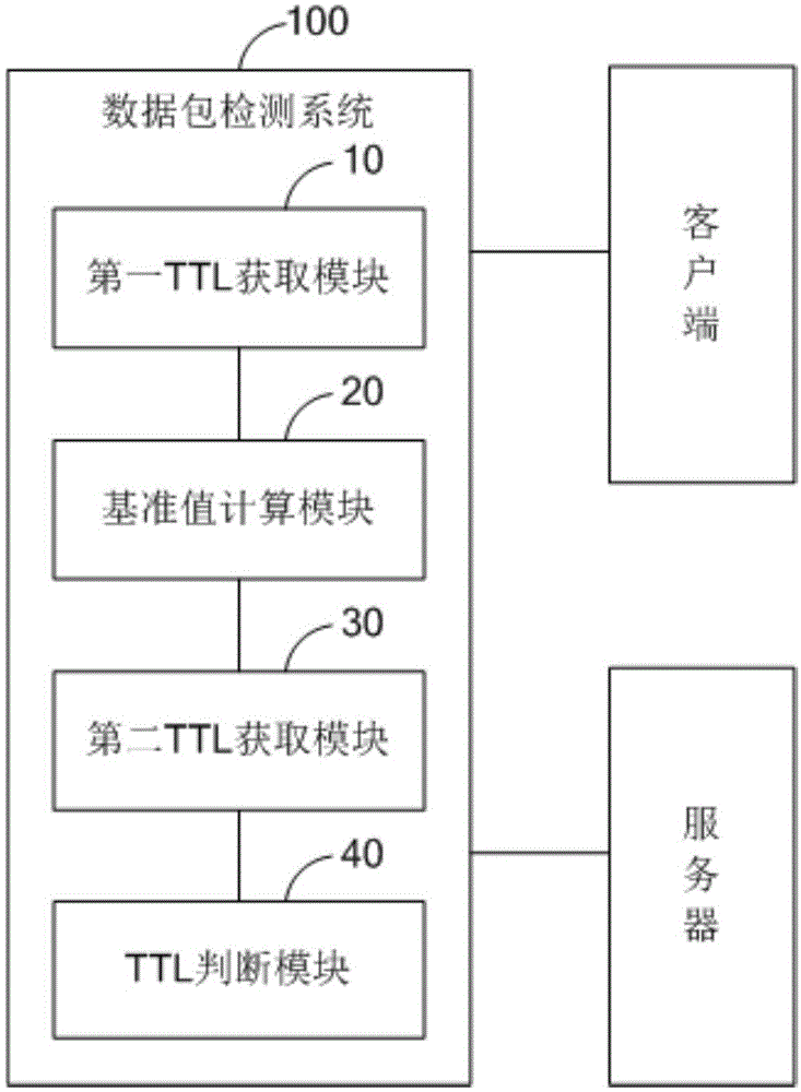 Data packet detection method and system