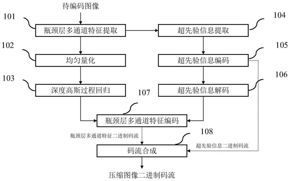 Image coding, decoding and compression method based on depth Gaussian process regression