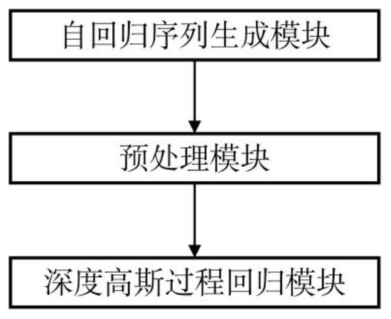 Image coding, decoding and compression method based on depth Gaussian process regression