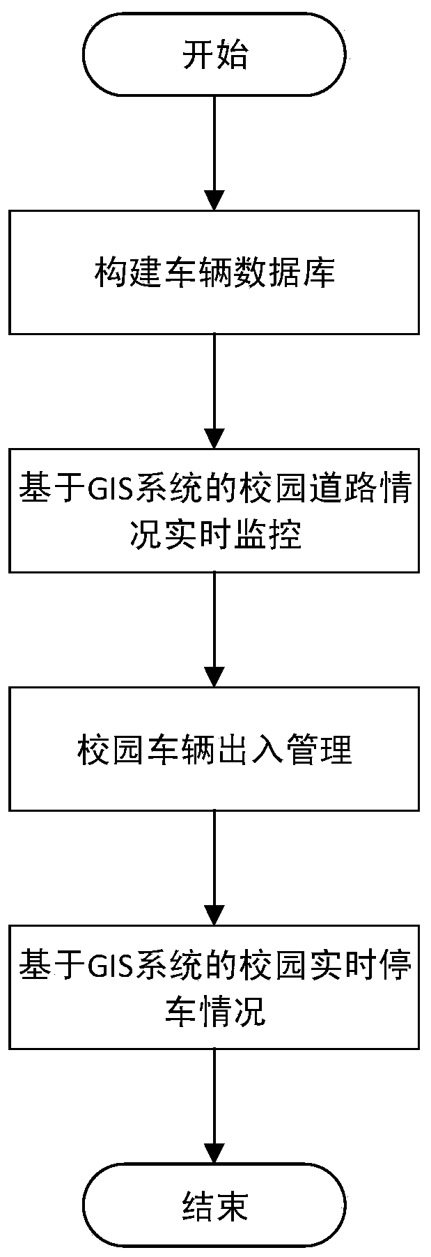 A Campus Vehicle Management Method Based on GIS System