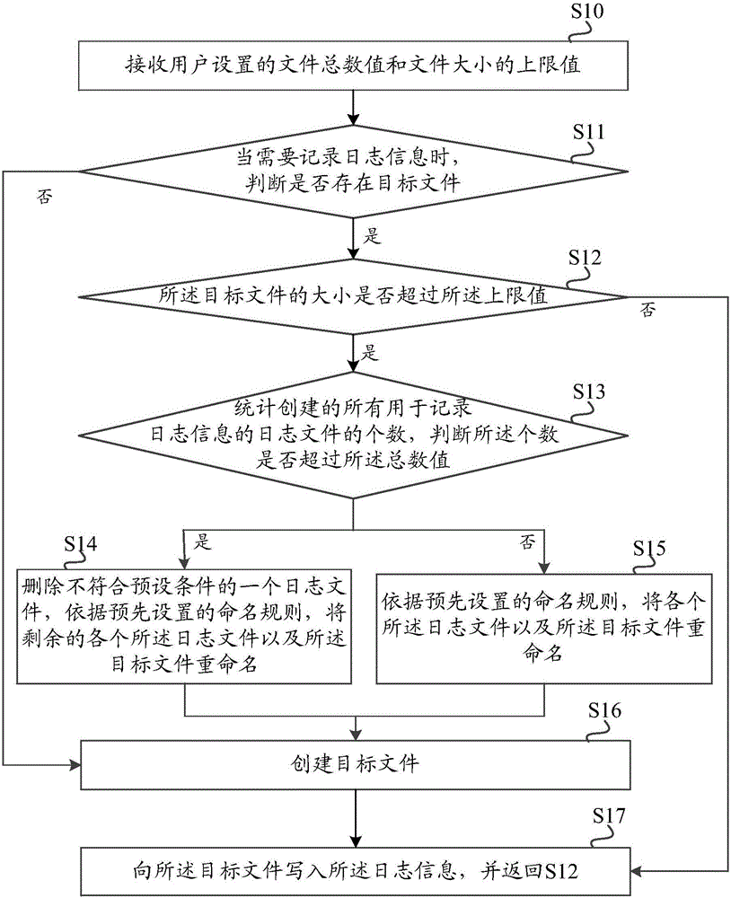 Embedded system log recording method and device
