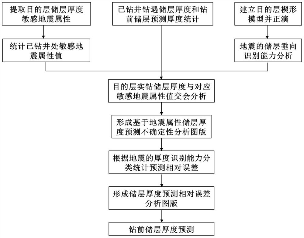 Reservoir thickness prediction analysis method, computer device and storage medium