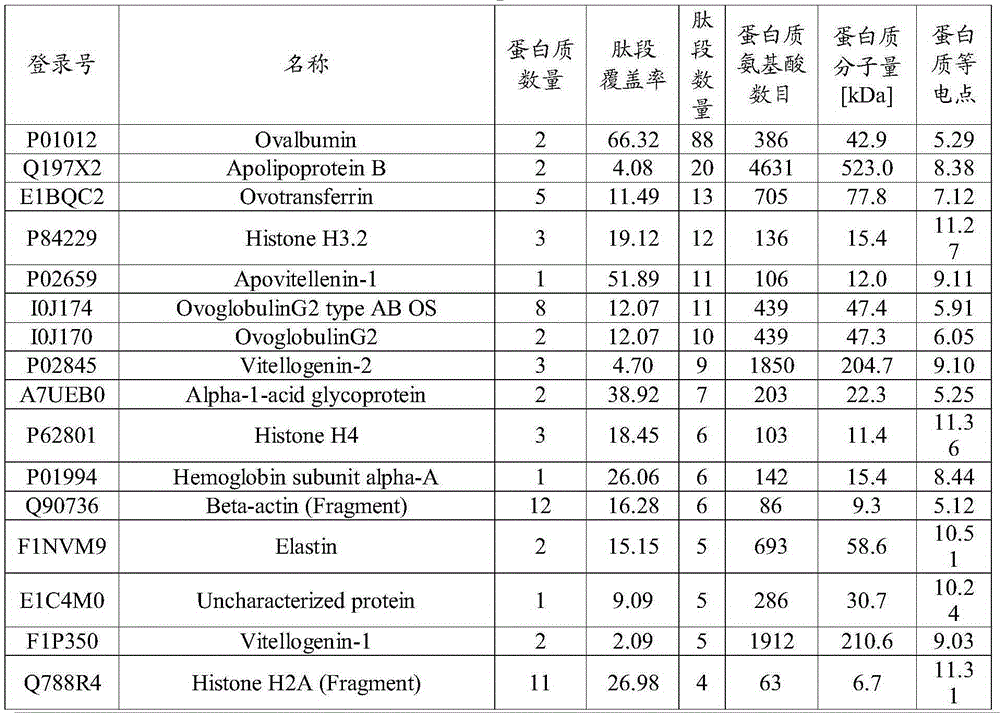 Chick embryo bioactive peptide, preparation method and applications